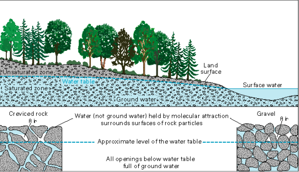 The Aquifer